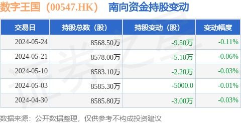數字王國(00547.HK)5月24日遭南向資金減持9.5萬股，數字內容制作服務前景受關注